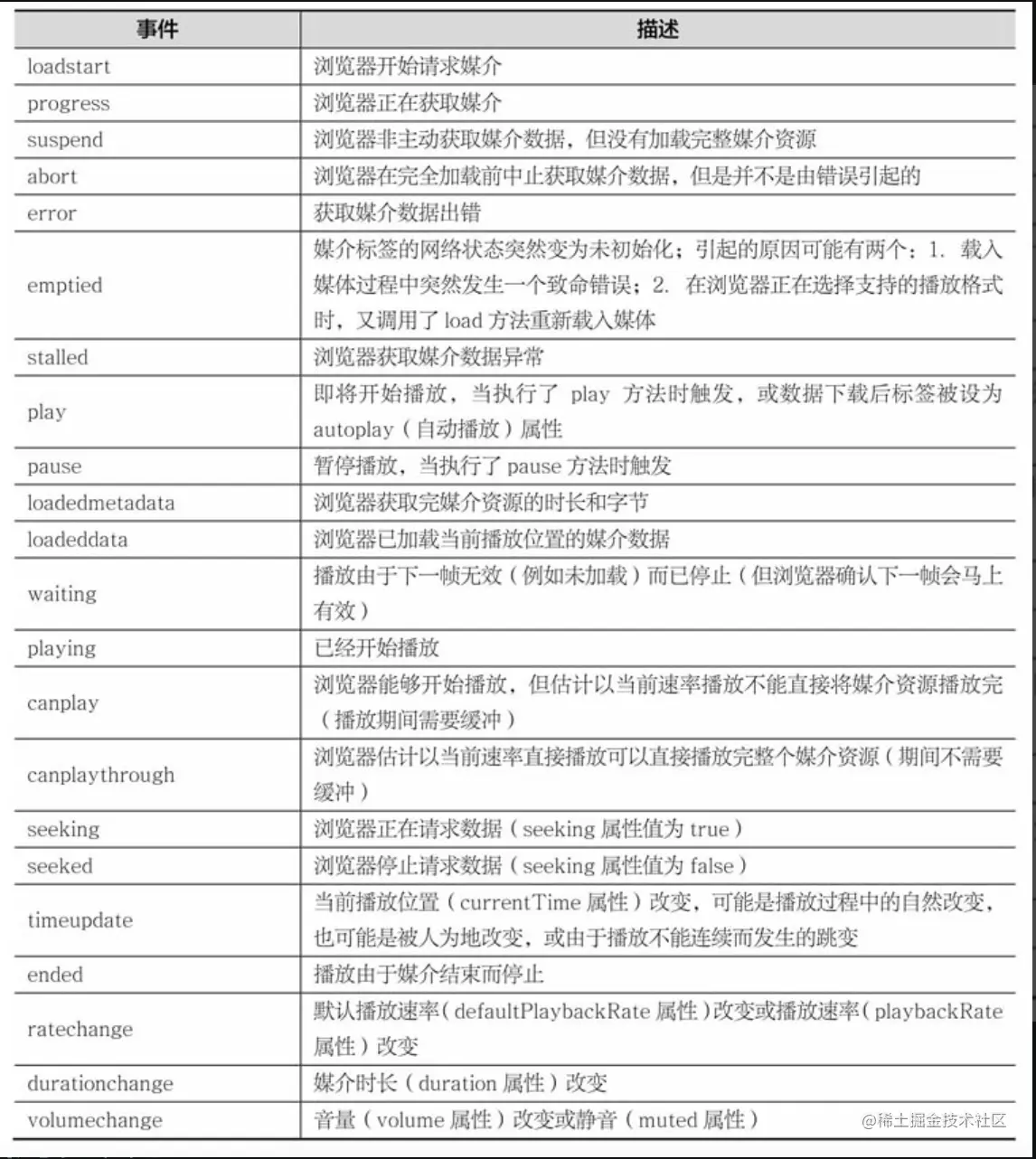 <audio>标签的相关事件