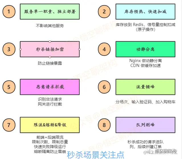 秒杀场景关注点