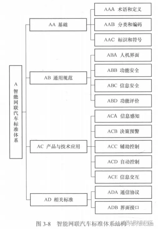<img src="E:\代码练习\5G与车联网\img\chapter3\智能网联汽车标准体系结构.png" alt="image-20220215171042209" style="zoom:80%;" />
