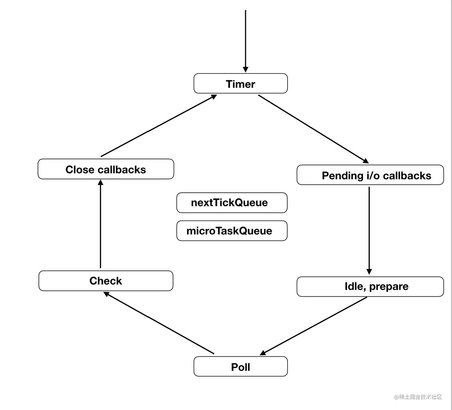 nodejs event loop phases