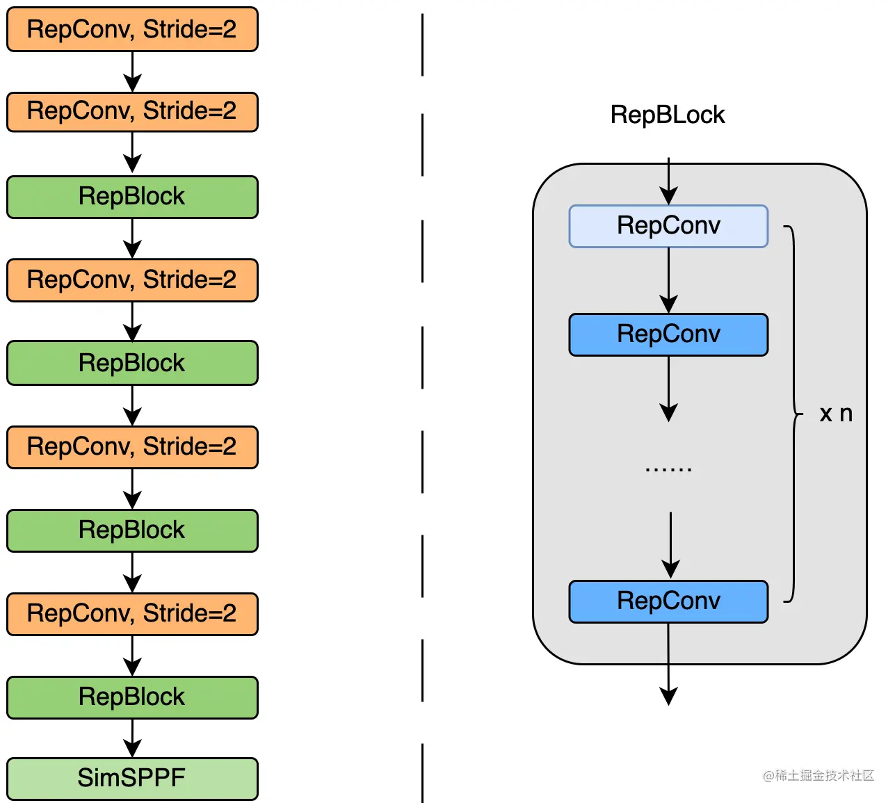 图4 EfficientRep Backbone 结构图