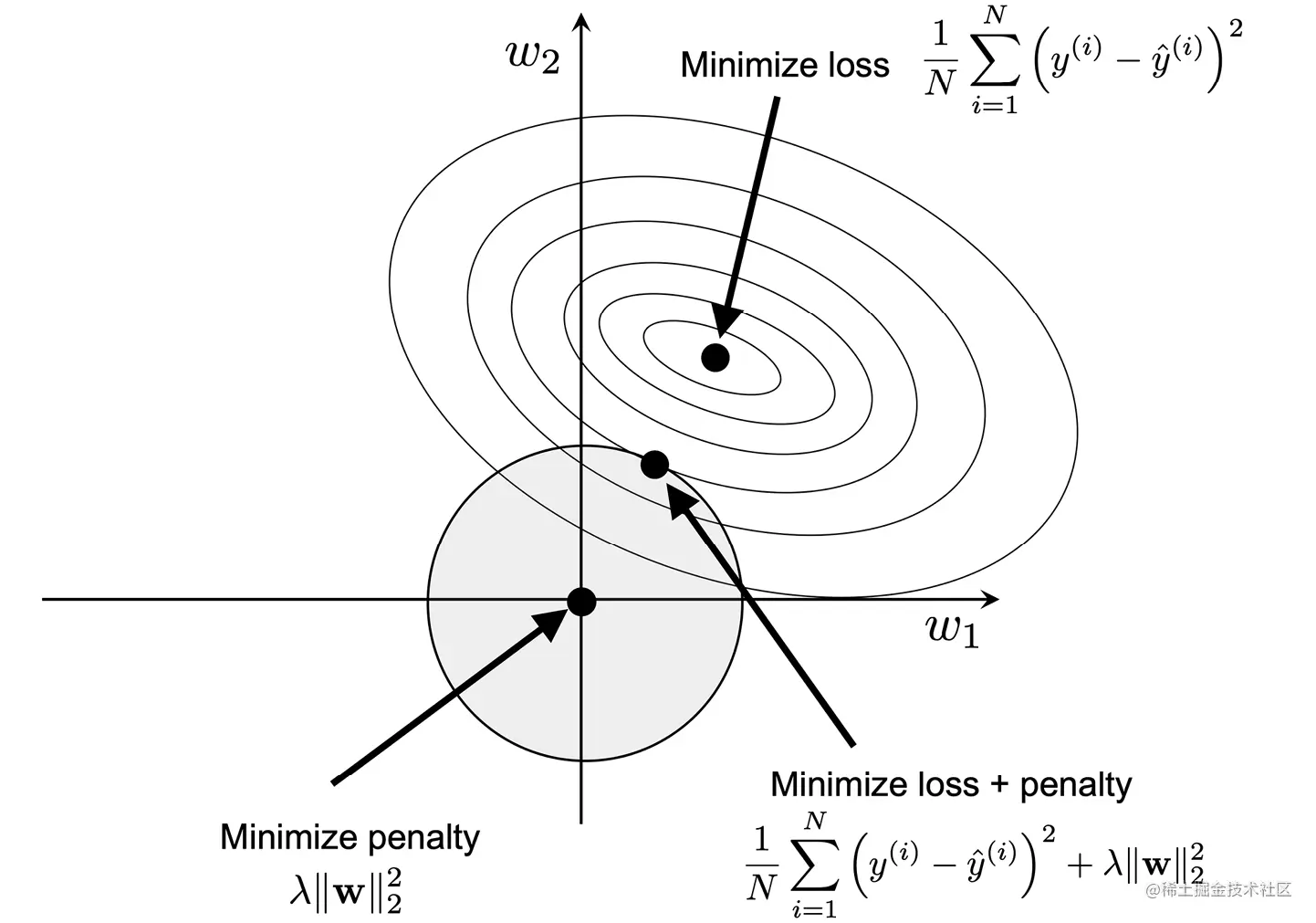 图4.6：对损失函数应用L2正则化