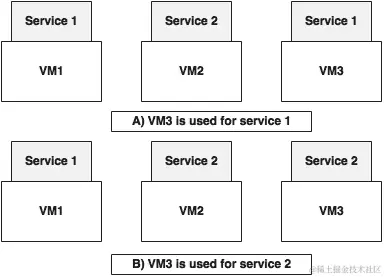 自动扩展应用程序