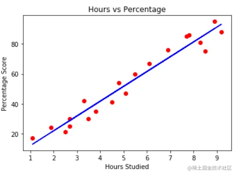 Study hours and test scores plot