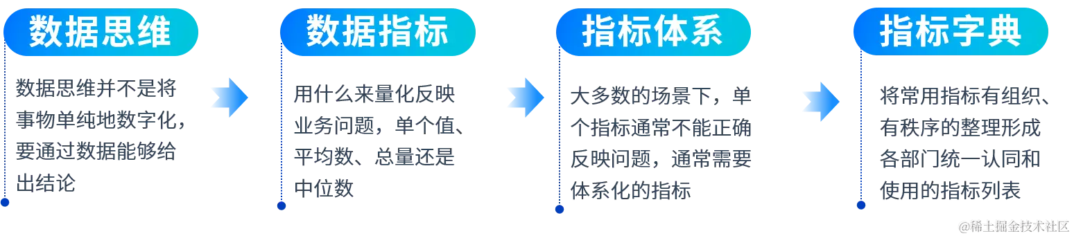 人人都在罗列指标，但95%的人第一步就做错了