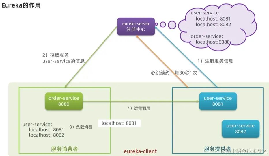 java微服务中间件
