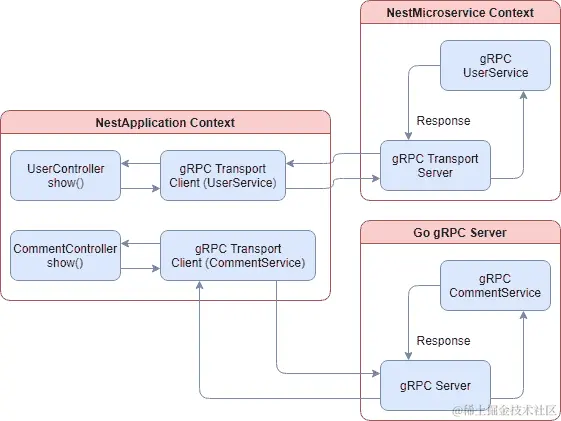 微服务 gRPC 流程