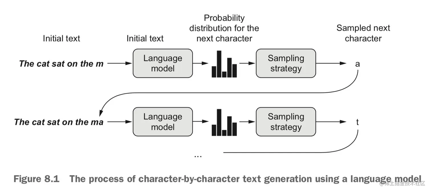 使用语言模型逐个字符生成文本的过程