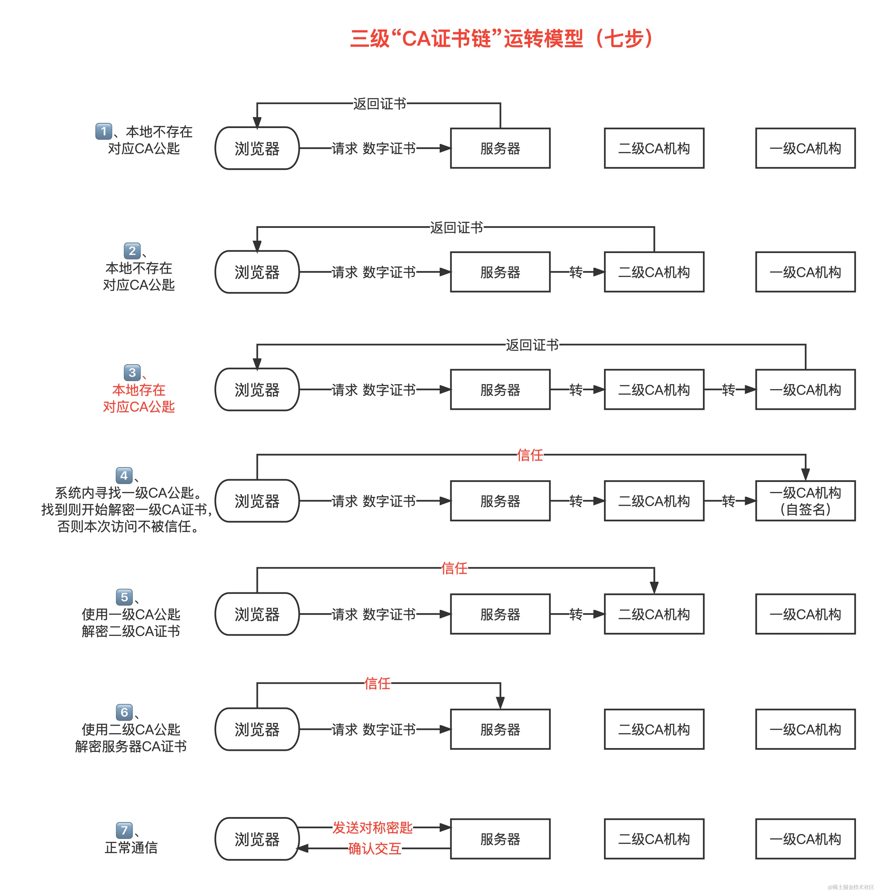 三级证书链条模型