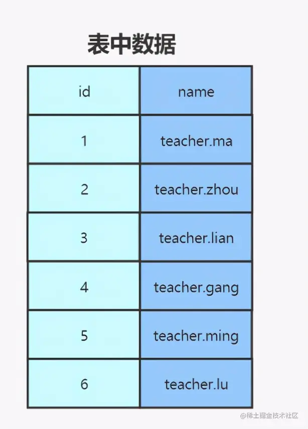 字节跳动内部授课课件：附图讲解MySQL底层索引结构算法实现