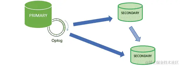 图 10.3：MongoDB 复制