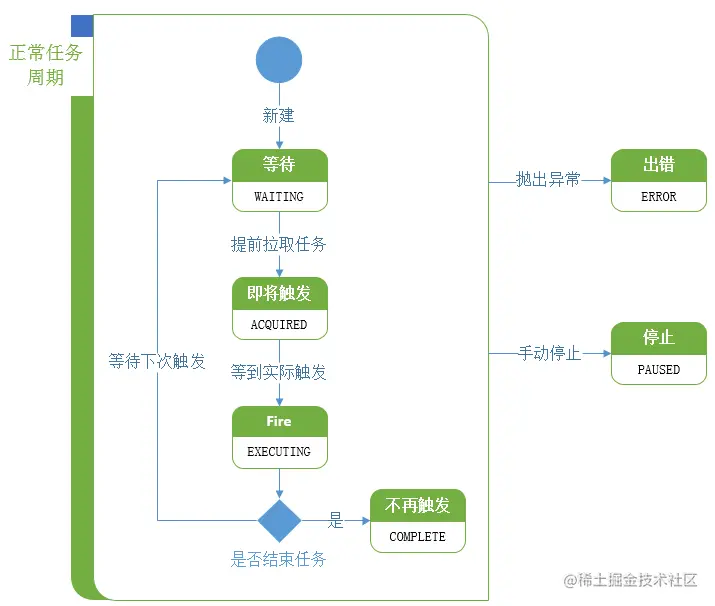 图2-1 trigger状态变化图