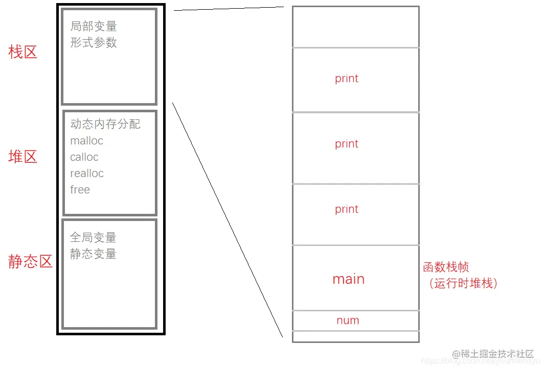 内存划分