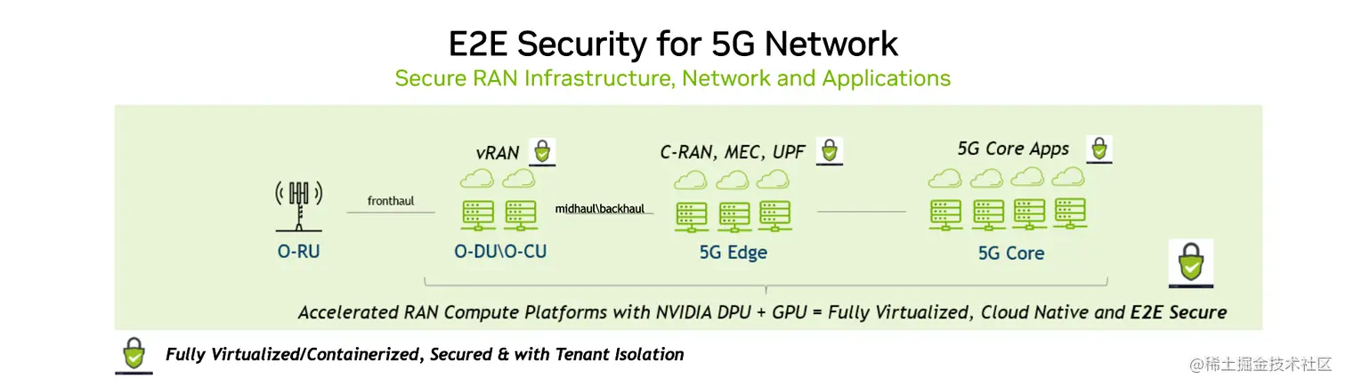 Workflow diagram shows accelerated RAN compute platforms with NVIDIA DPU and GPU, for fully virtualized, cloud-native, and end-to-end secure networks and applications.