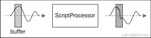 脚本处理器节点
