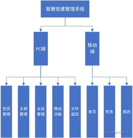 系统的总体结构