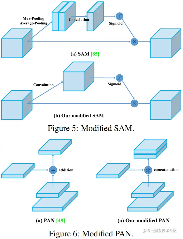 修改后的SAM和PAN