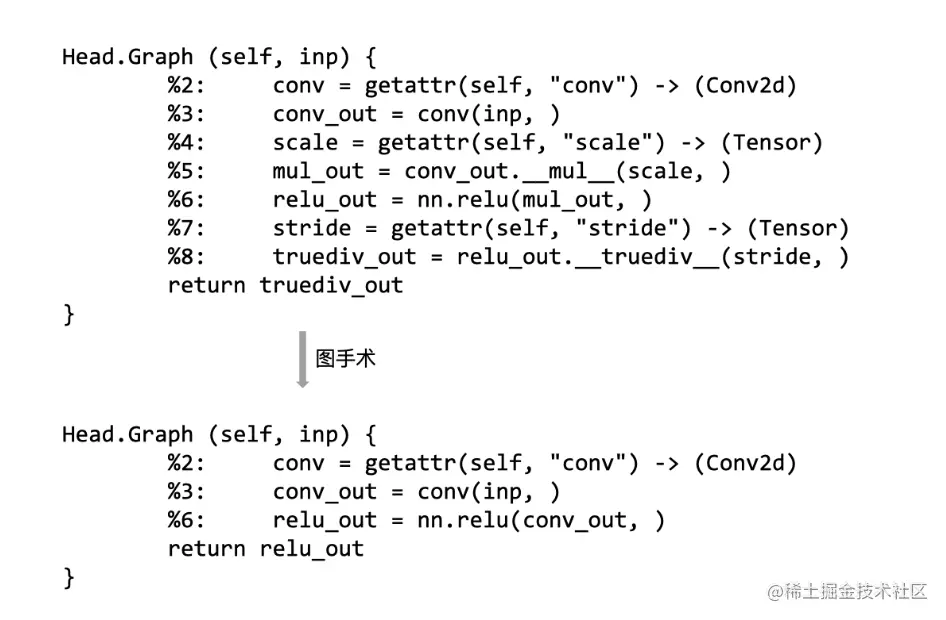 图5 图手术优化前后的 Head 模块