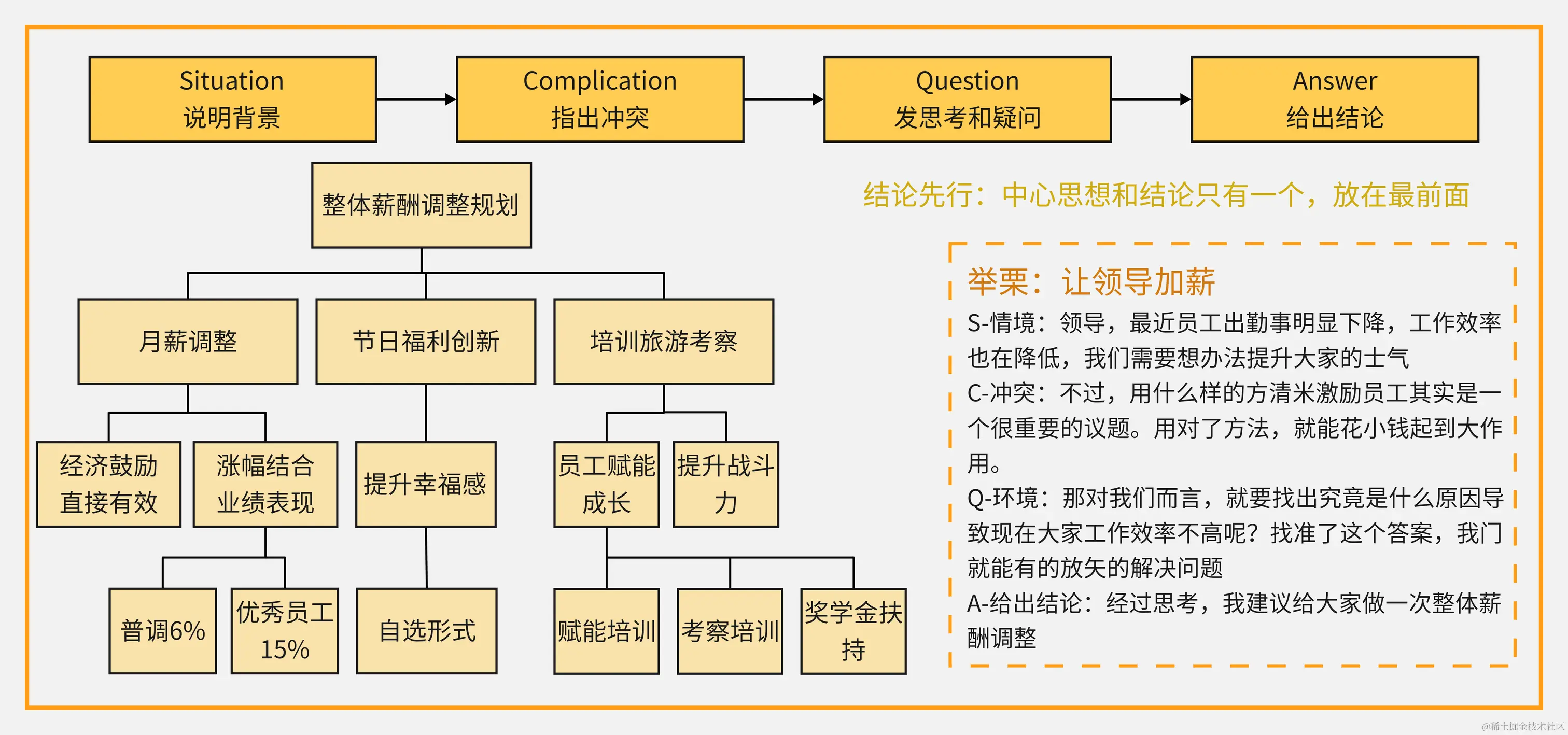 金字塔原理-结论先行原则