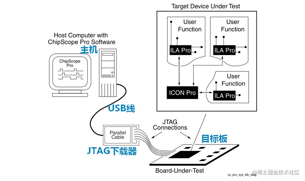 ChipScope系统框图