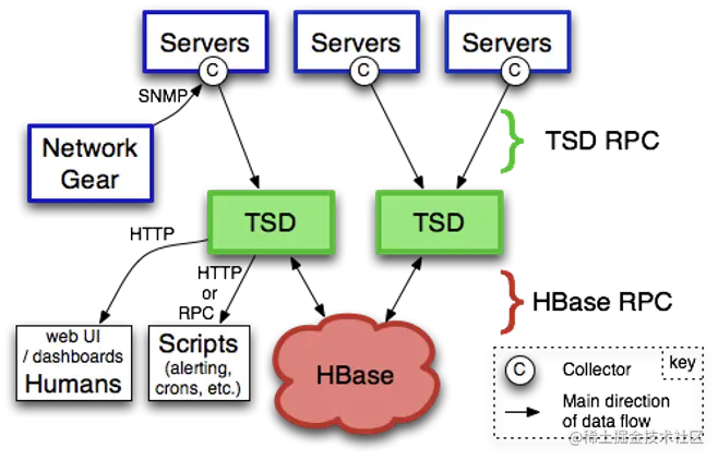 OpenTSDB的部署结构和工作流程图