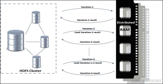 大数据分析的演变