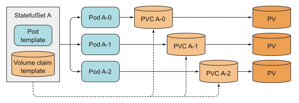 StatefulSet、Pod、PVC和PV间的关系