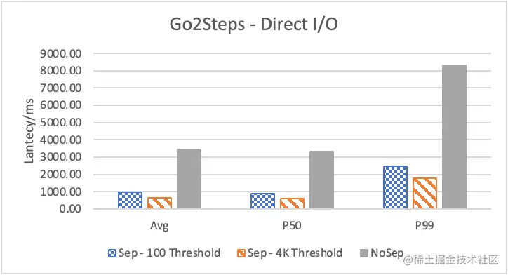 Nebula Graph 的 KV 存储分离原理和性能测评