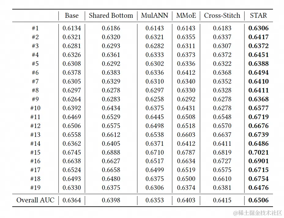 图7 离线评估结果
