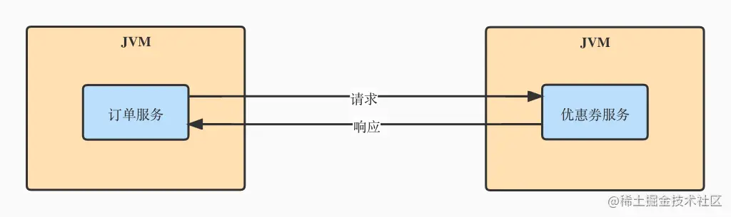 Dubbo服务调用过程