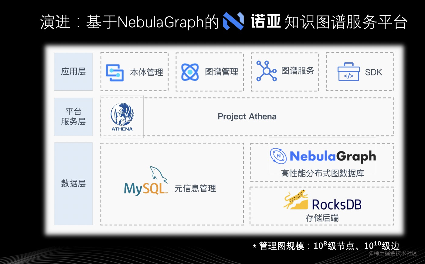 Nebula Graph 在网易游戏业务中的实践