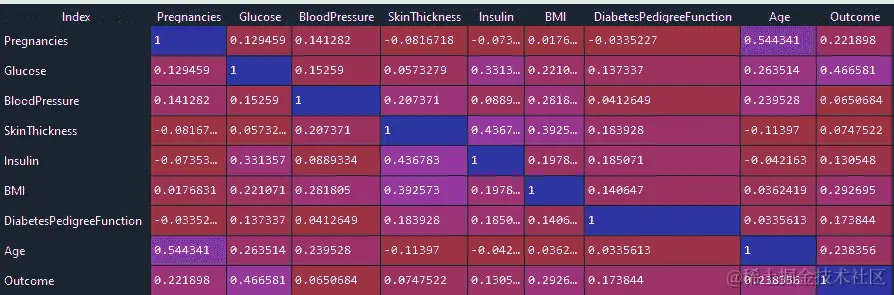 图 13.8 - 数据集相关图