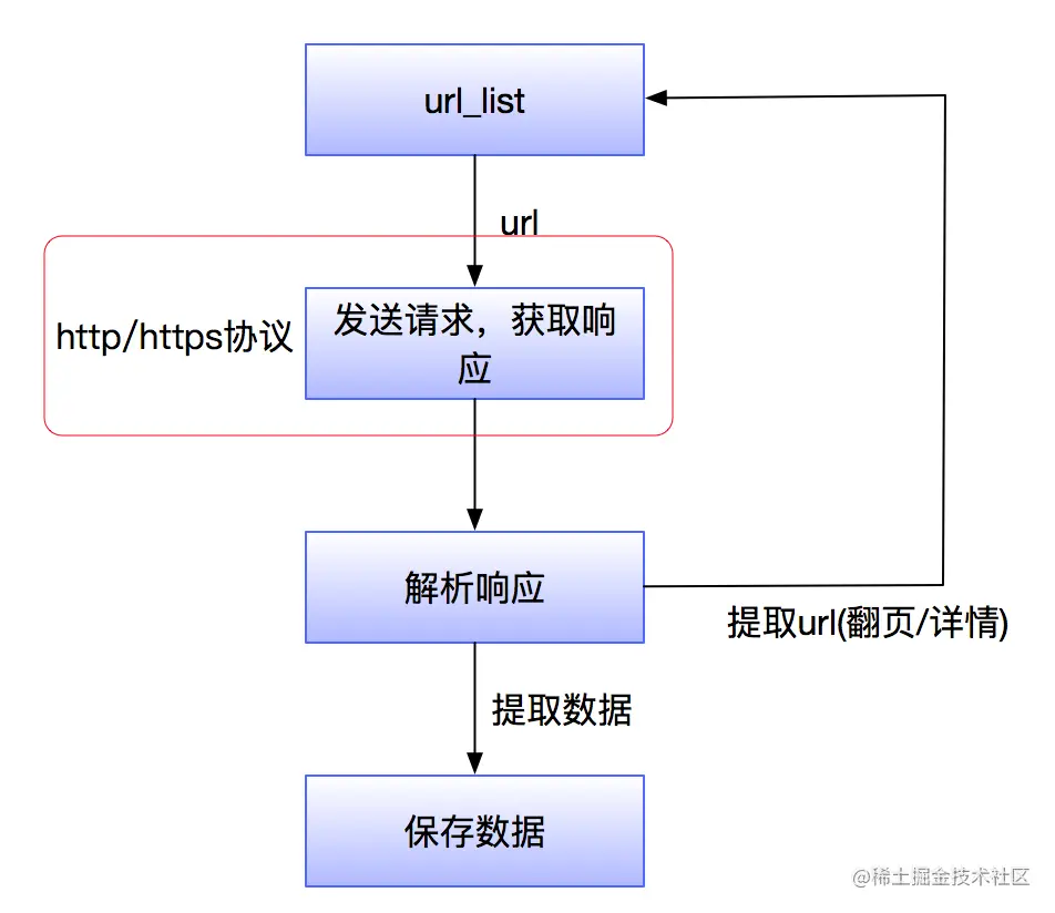 [外链图片转存失败,源站可能有防盗链机制,建议将图片保存下来直接上传(img-wYUhQwsF-1653788431903)(http作用.png)]