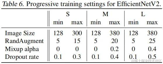 时隔两年，EfficientNet v2来了！Quoc Le说：它更快、更小、更强