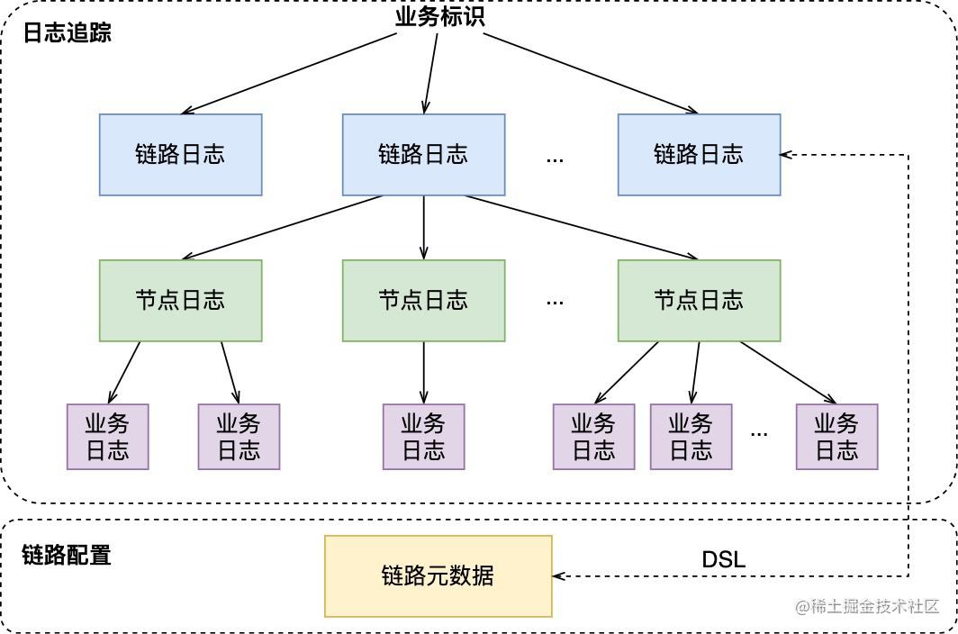 图9 链路的树状存储结构