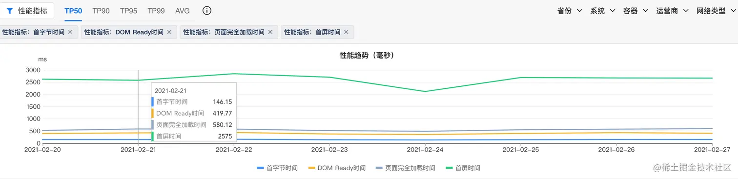 某7日性能趋势图