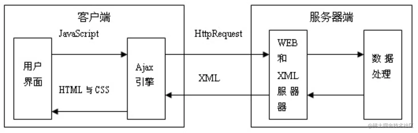 前端小技巧：使用promise封装ajax请求