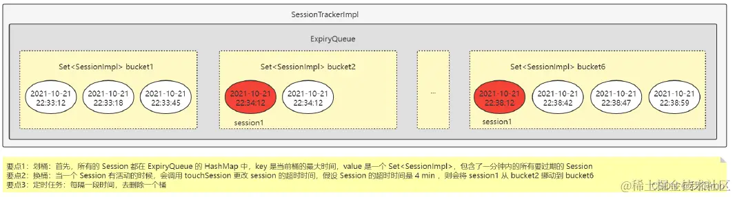 ZooKeeper SessionTracker 启动和工作机制