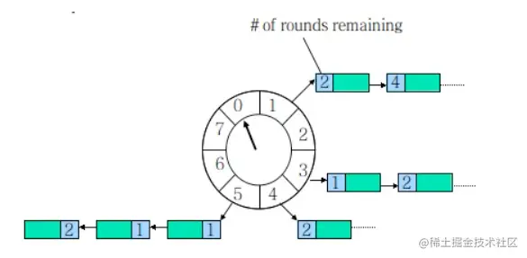 面试官问，怎么实现一个定时任务调度器？如果是分布式下的呢？