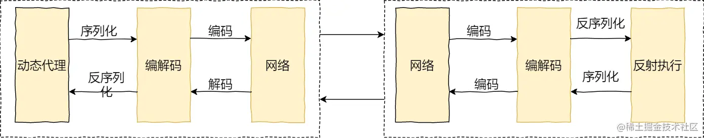 RPC过程