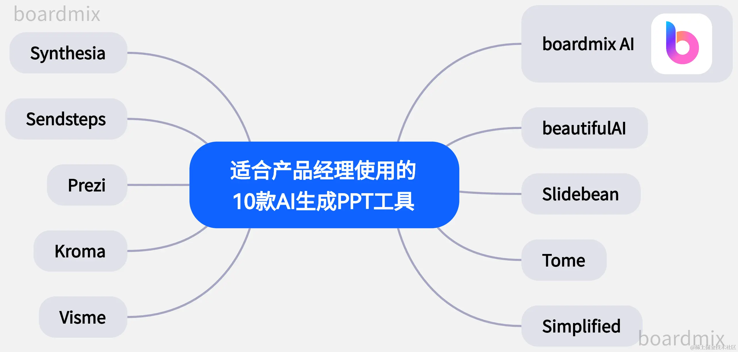 适合产品经理使用的10款AI生成PPT工具