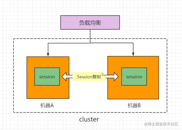 一文彻底弄懂cookie、session、token