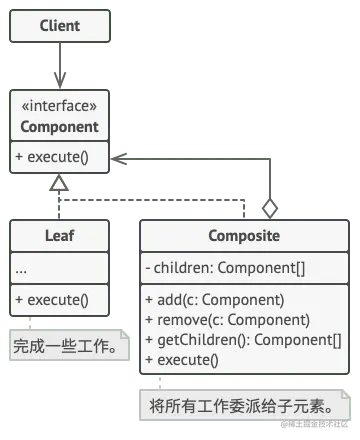 组合设计模式的结构