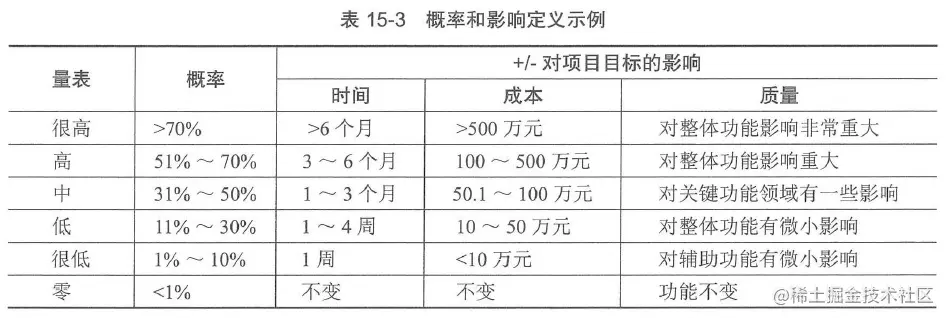 表15-3 概率和影晌定义示例