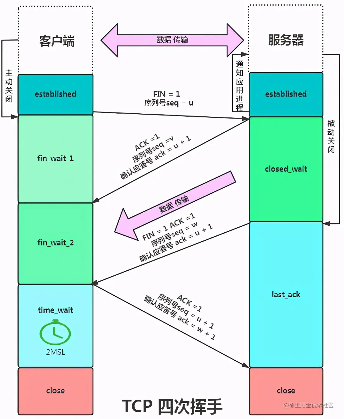 面试反客为主 TCP