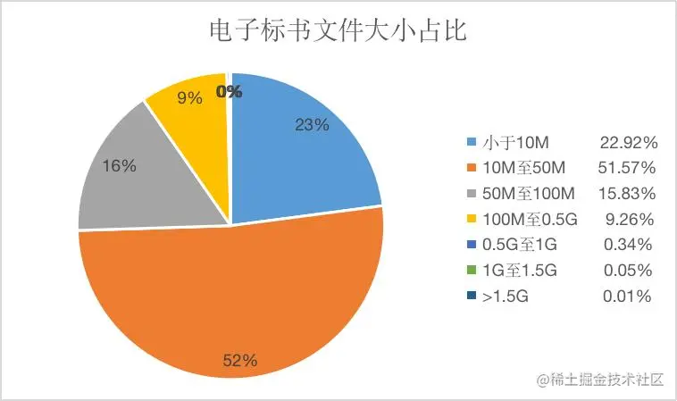 电子加密标书文件大小占比.png