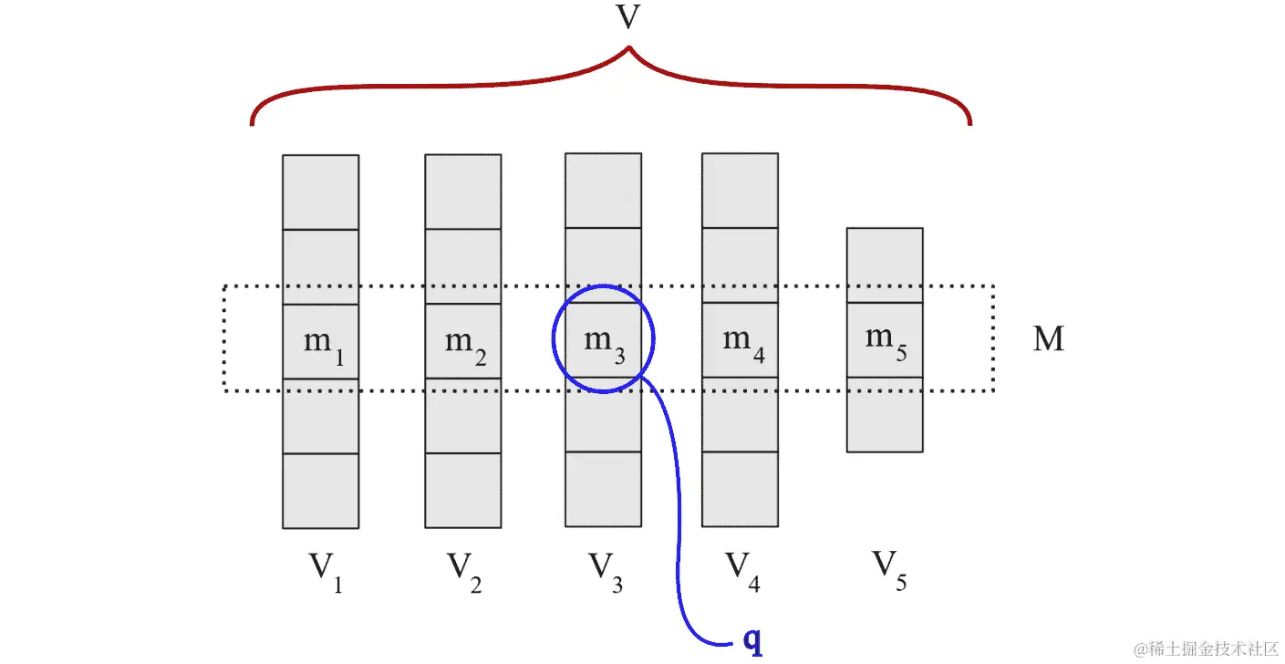 图 4.17：找到一组中位数的中位数