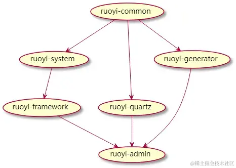 ruoyi项目依赖关系