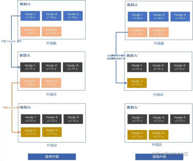 Kubernetes集群无损升级实践一、背景二、无损升
