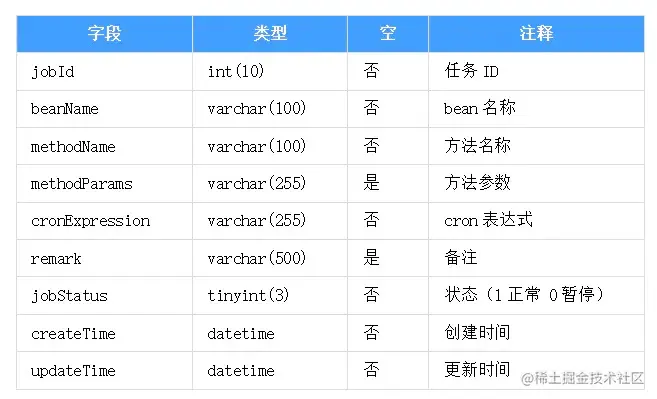 定时任务数据库表设计
